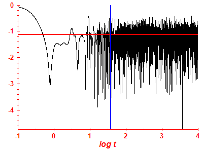 Survival probability log